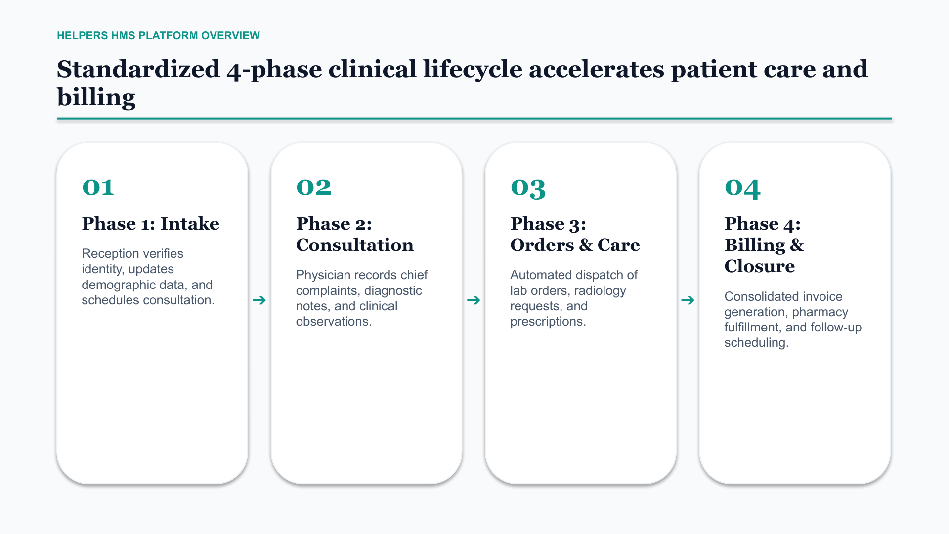 Slide 4 — The four-phase clinical workflow